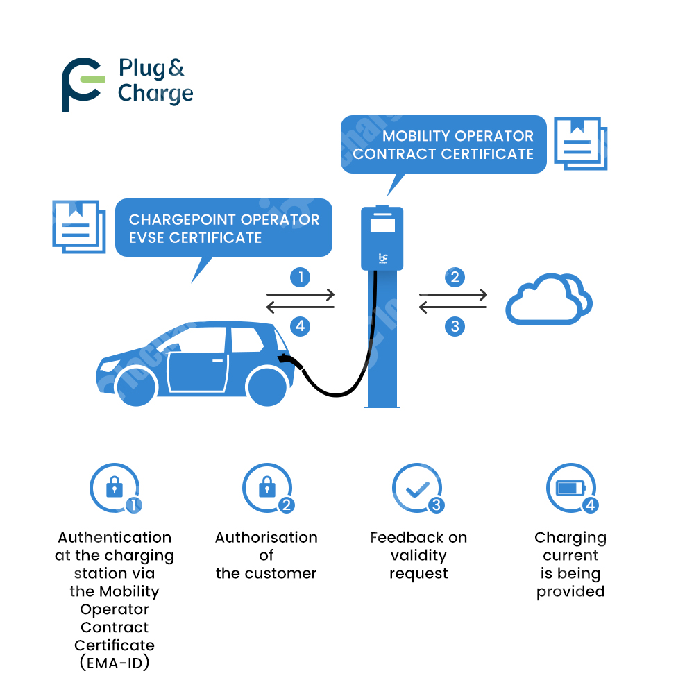 OCPP 2.0.1 Plug and Charge V2G - V2H Bidirectional Ev Charger 7Kw recensie en prijs